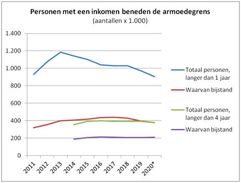 Personen met een inkomen beneden de armoedegrens